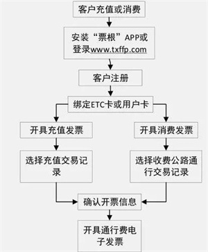 怎么开具ETC电子发票截图