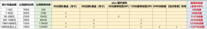 绿茵信仰免费充值版如何充值收益最大化1