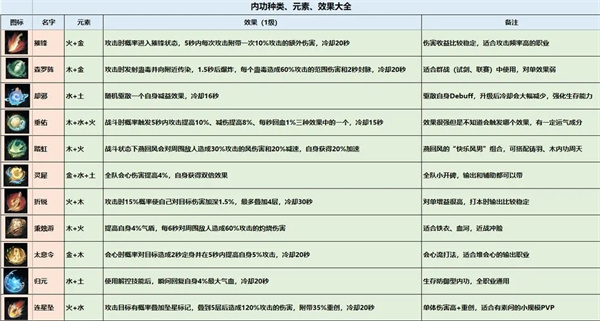 逆水寒官方手游内功系统攻略1