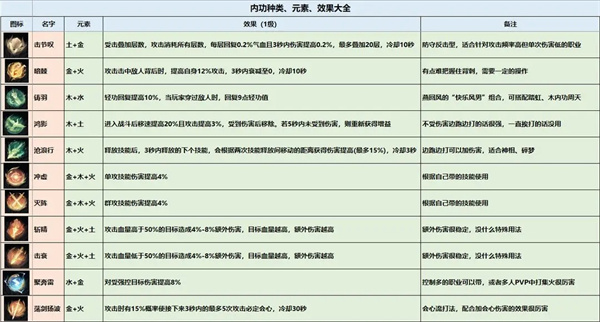 逆水寒官方手游内功系统攻略2