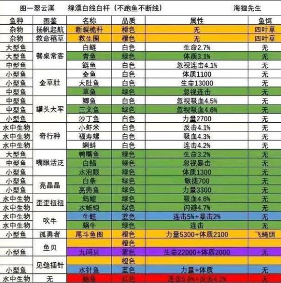 洋葱骑士团钓鱼攻略1
