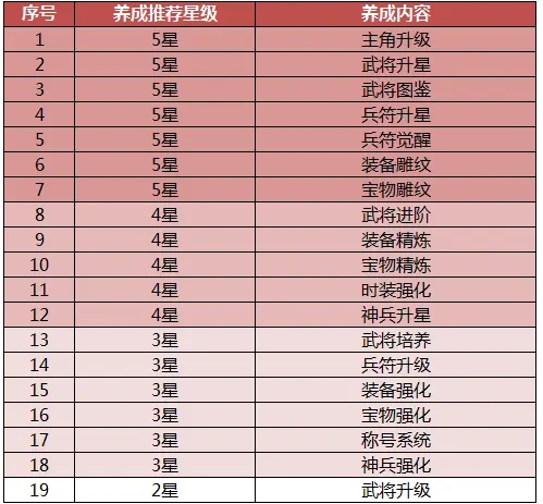 快速升级战力攻略截图