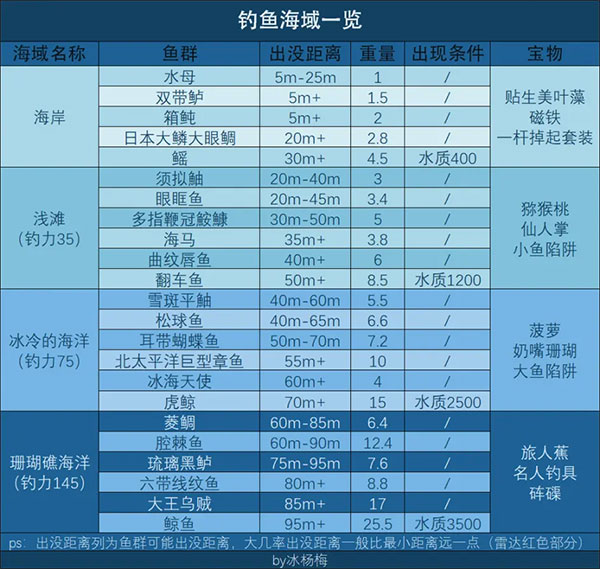 钓鱼攻略1