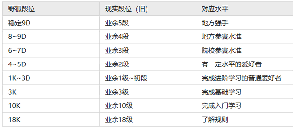 野狐围棋最新版本水平对照表