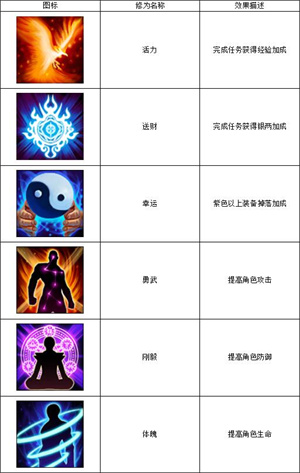 修为系统介绍截图2