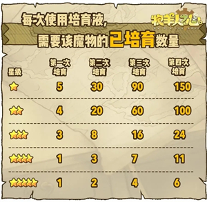 牧羊人之心破解版无限氪金怎么孵出高品质魔物截图3