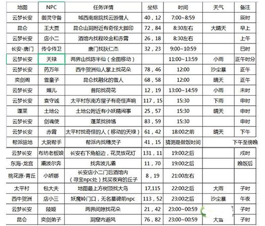 长安幻想花朝奇闻攻略截图