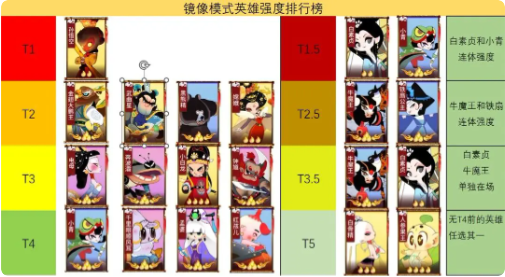 镜像模式英雄强度排行榜