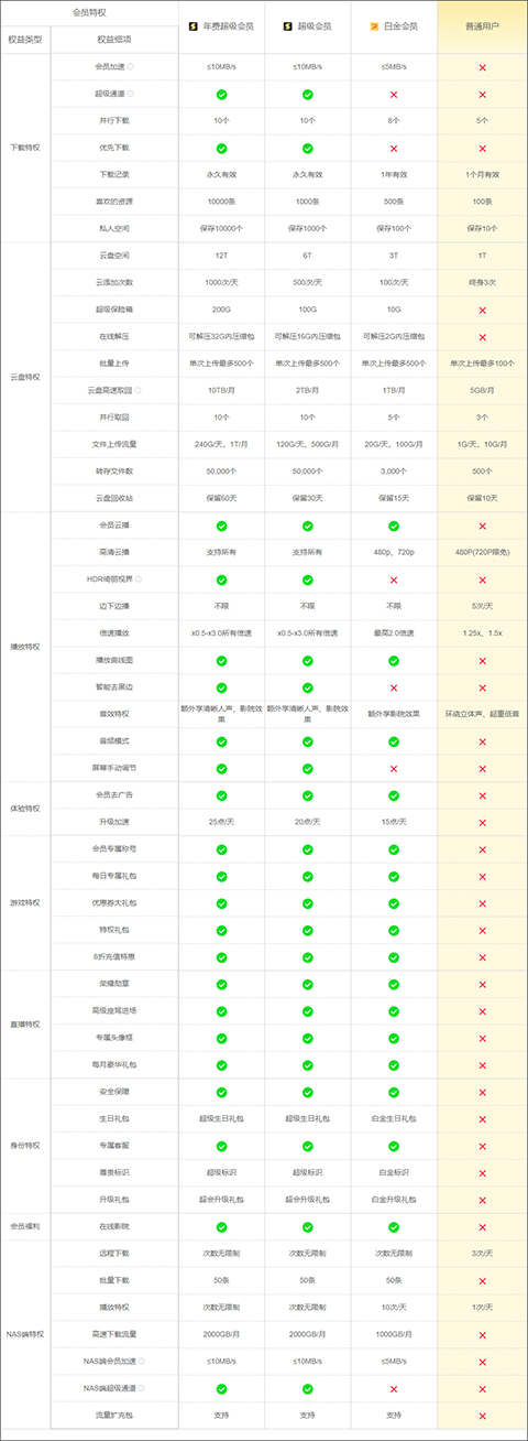 迅雷会员白金会员和超级会员的区别表现在哪?