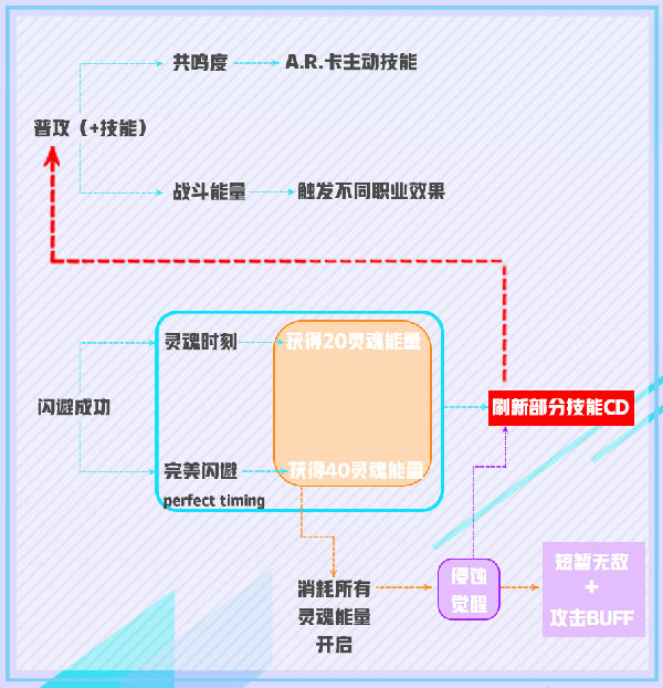 零界之痕正式版技能循环攻略4