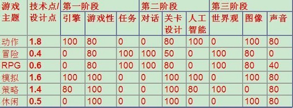 游戏开发大亨内置修改器免登录版游戏攻略3