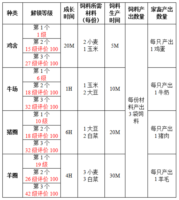浪漫庄园破解版养殖系统介绍1