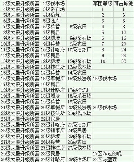 大殿升级表攻略截图