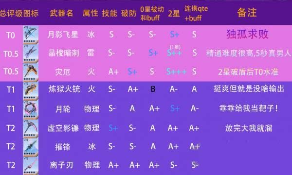 幻塔最强武器推荐1