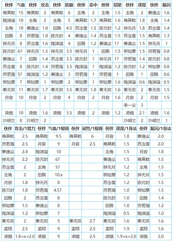 角色加点攻略截图