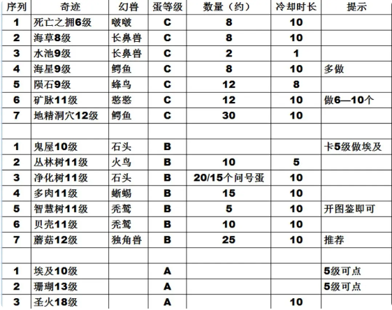 奇迹来源和产出截图