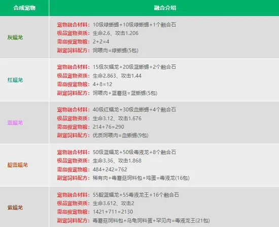 宠物融合表1