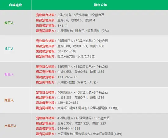 宠物融合表2