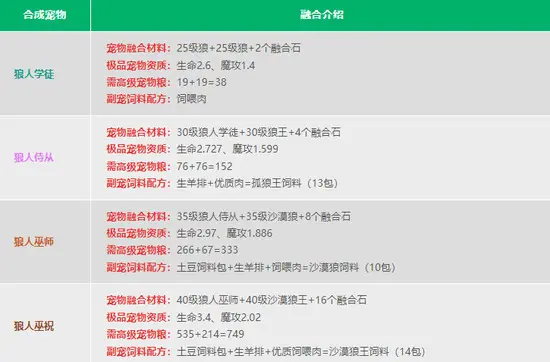 宠物融合表3