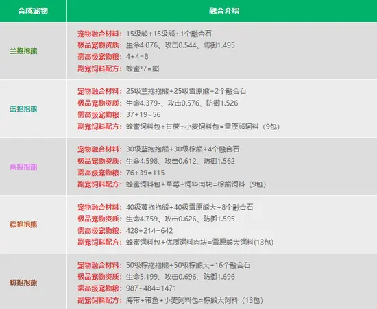 宠物融合表6
