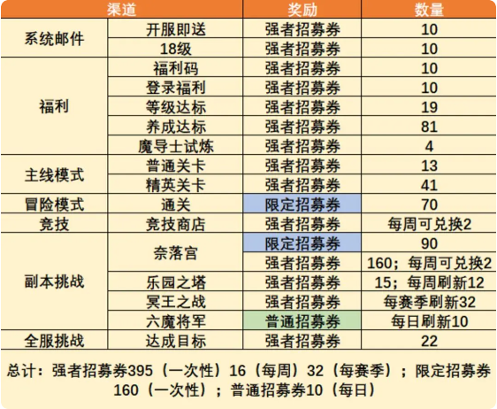 妖精的尾巴激斗内购破解版招募券收割指南3