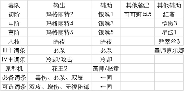 空之要塞启航无限资源版毒队搭配攻略截图1