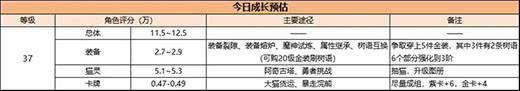 森之国度新手攻略9
