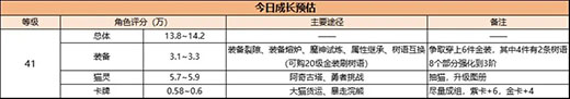 森之国度新手攻略11