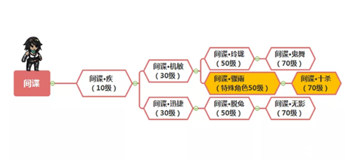 幽行玄城转职表2