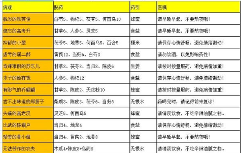 药铺疑难杂症配方截图1