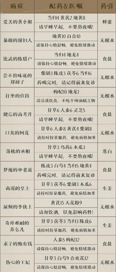 药铺疑难杂症配方截图2