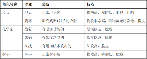 零城市新手攻略截图