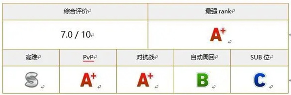 七人传奇光与暗之交战国服角色强度评测2