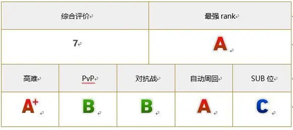 七人传奇光与暗之交战国服角色强度评测6