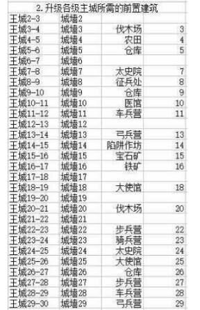 乱世王者主城升级条件1