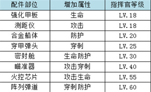 战舰配件系统介绍截图2