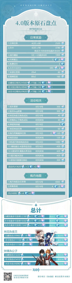 云原神手机版4.0版本可获得原石数1