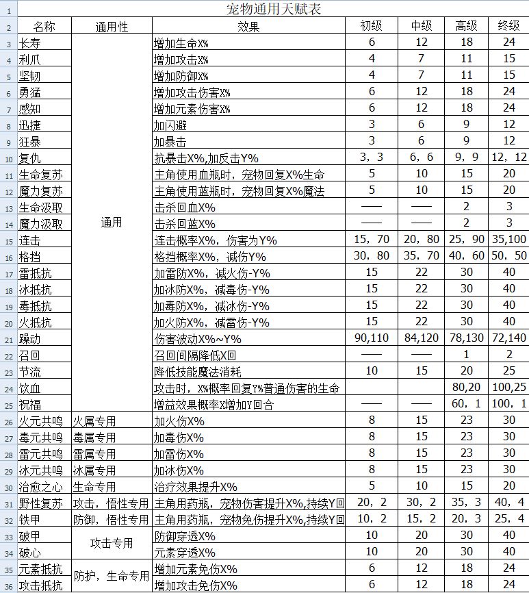 伽蓝城堡内置菜单版宠物攻略3
