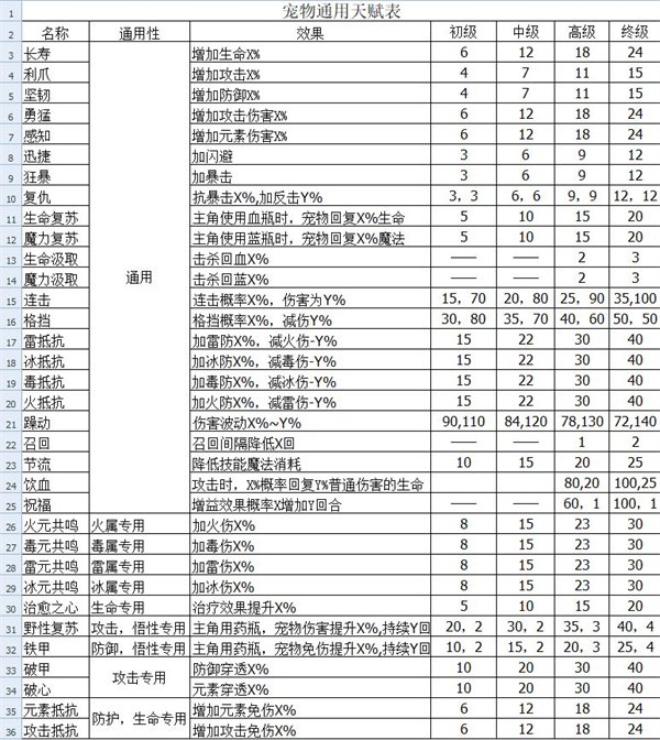 伽蓝城堡九游版宠物攻略截图