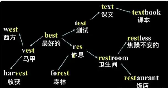 英语十大记忆法