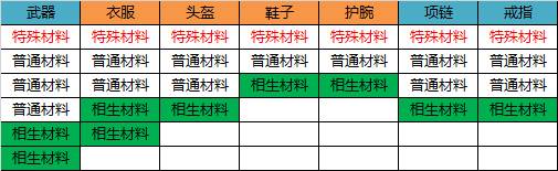 无尽洪荒无限元宝版装备锻造攻略7