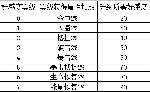 好感度养成攻略截图2