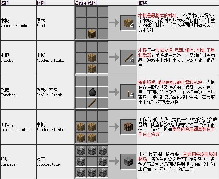 合成表大全截图1