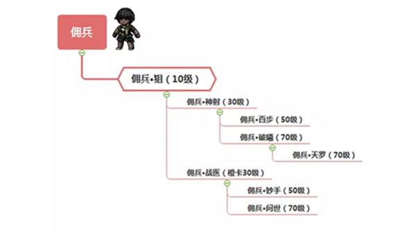 幽行玄城折扣版转职系统介绍