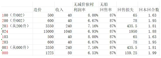 BOSS竞速防御塔强度分析1