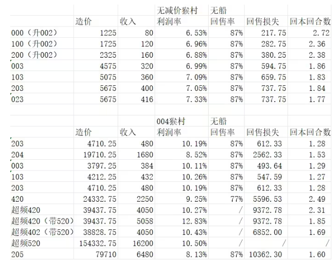 BOSS竞速防御塔强度分析2