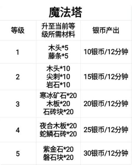 灵魂岛内购破解版所有可升级数据表1