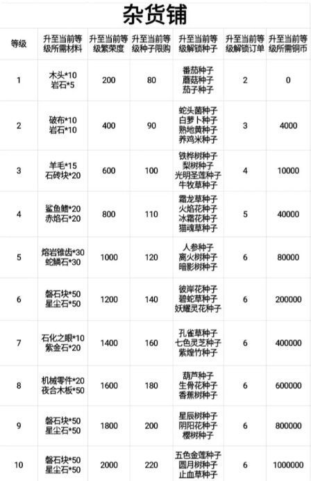 灵魂岛内购破解版所有可升级数据表3