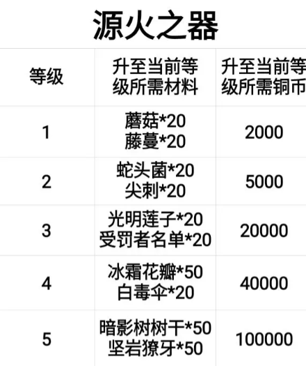灵魂岛内购破解版所有可升级数据表4