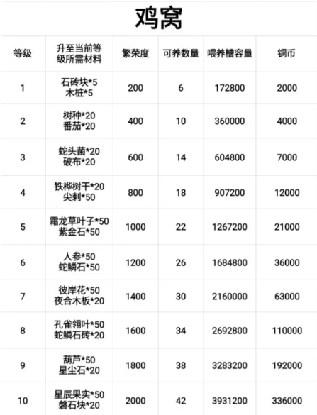 灵魂岛内购破解版所有可升级数据表6